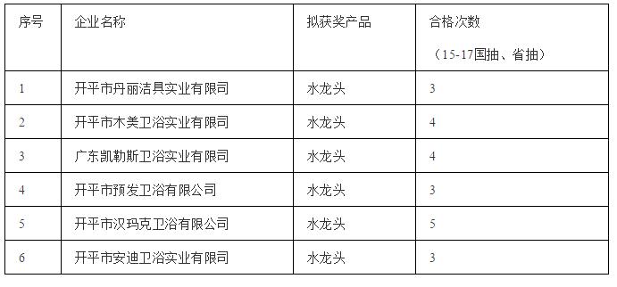 开平市政府：预发、汉玛克入选2018年度开平市水暖卫浴产品质量优秀奖