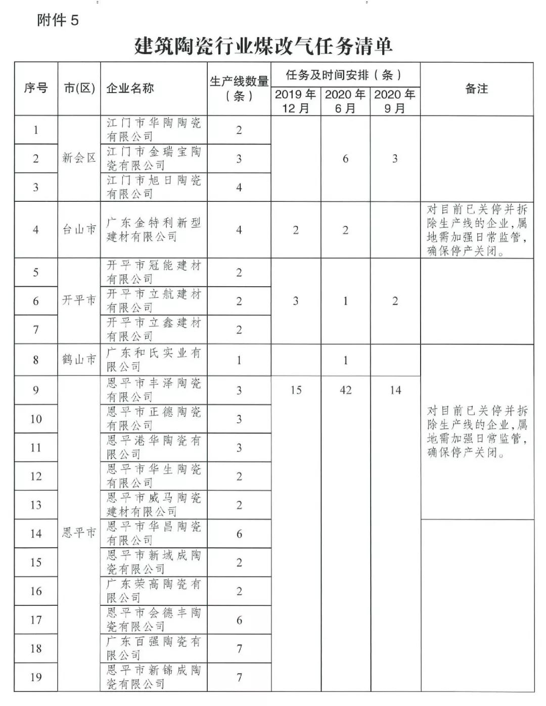江门：未按要求完成煤改气任务的陶瓷企业，关闭退出