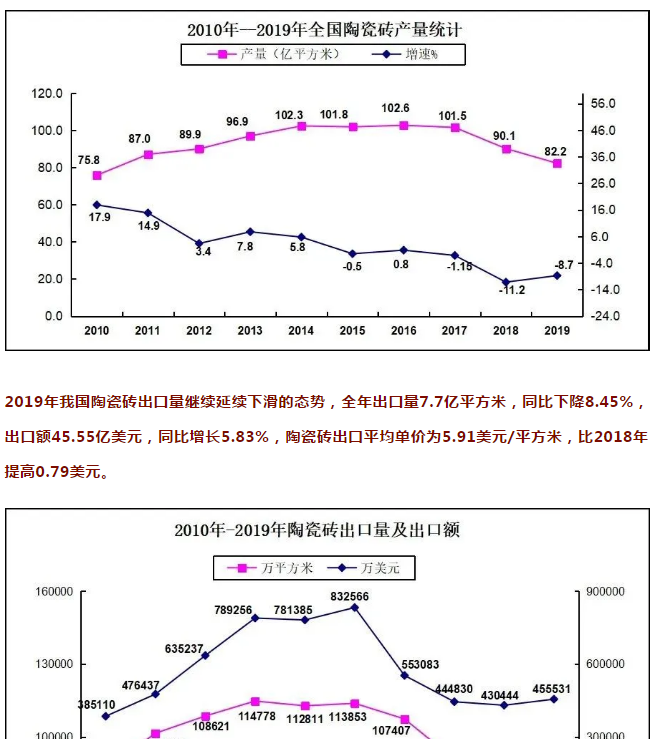 近三年，建陶行业25亿平米产能淘汰，240余家规模以上企业出局!