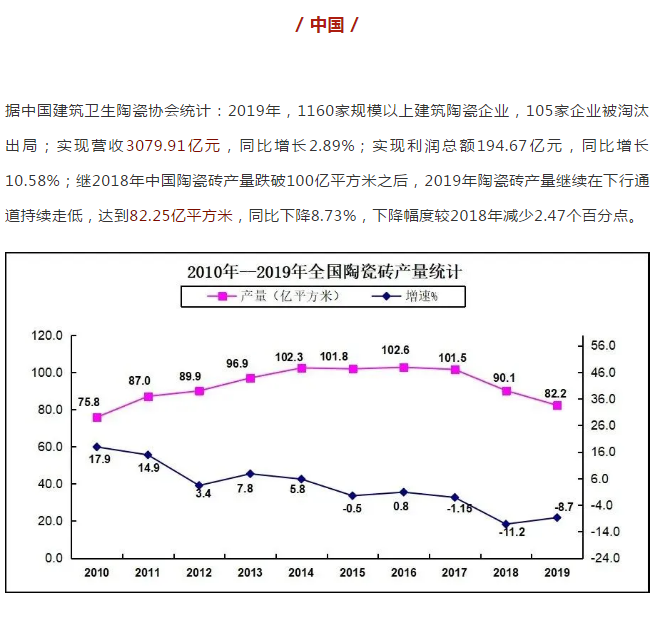 中国、意大利、西班牙瓷砖产业大PK！北美地区市场争夺战……