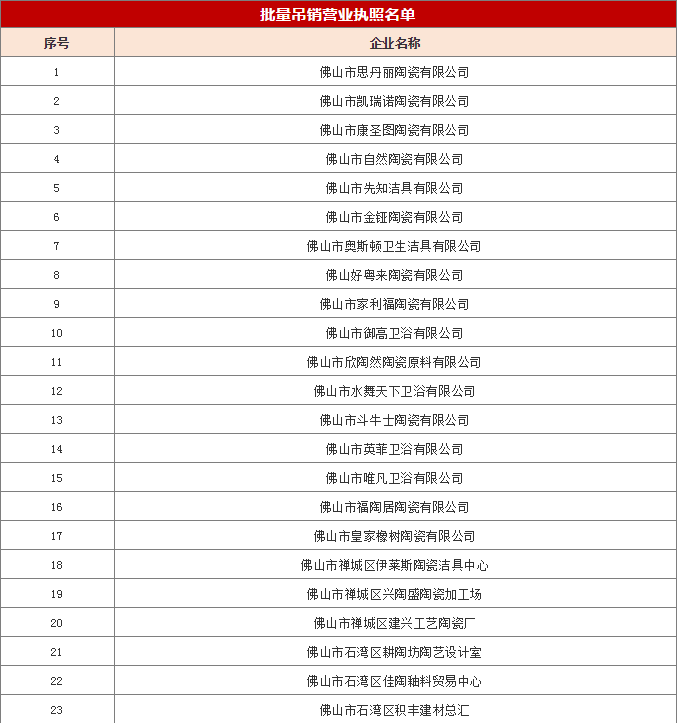 2020年1-3月，佛山批量吊销52家陶企营业执照