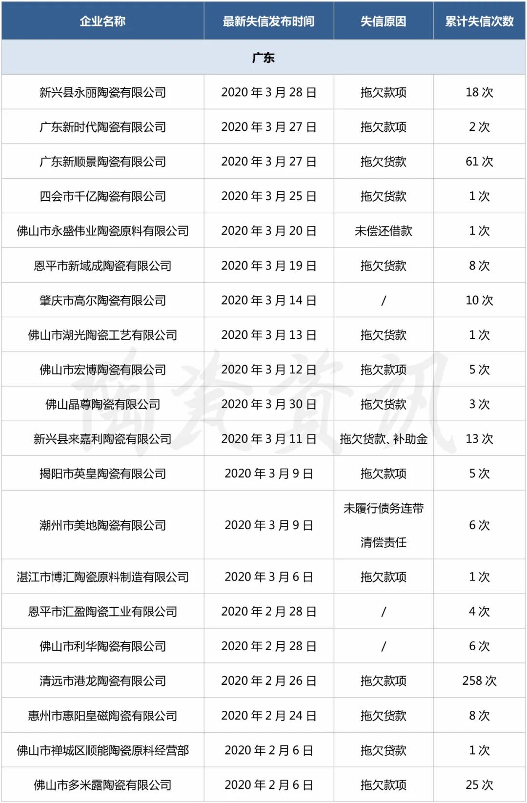 2020年1-3月已有120家陶企被列入“失信被执行人名单”