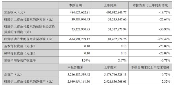 上市陶企财报：一季度，蒙娜丽莎4.85亿，惠达4.96亿，有企业净利1.1亿……