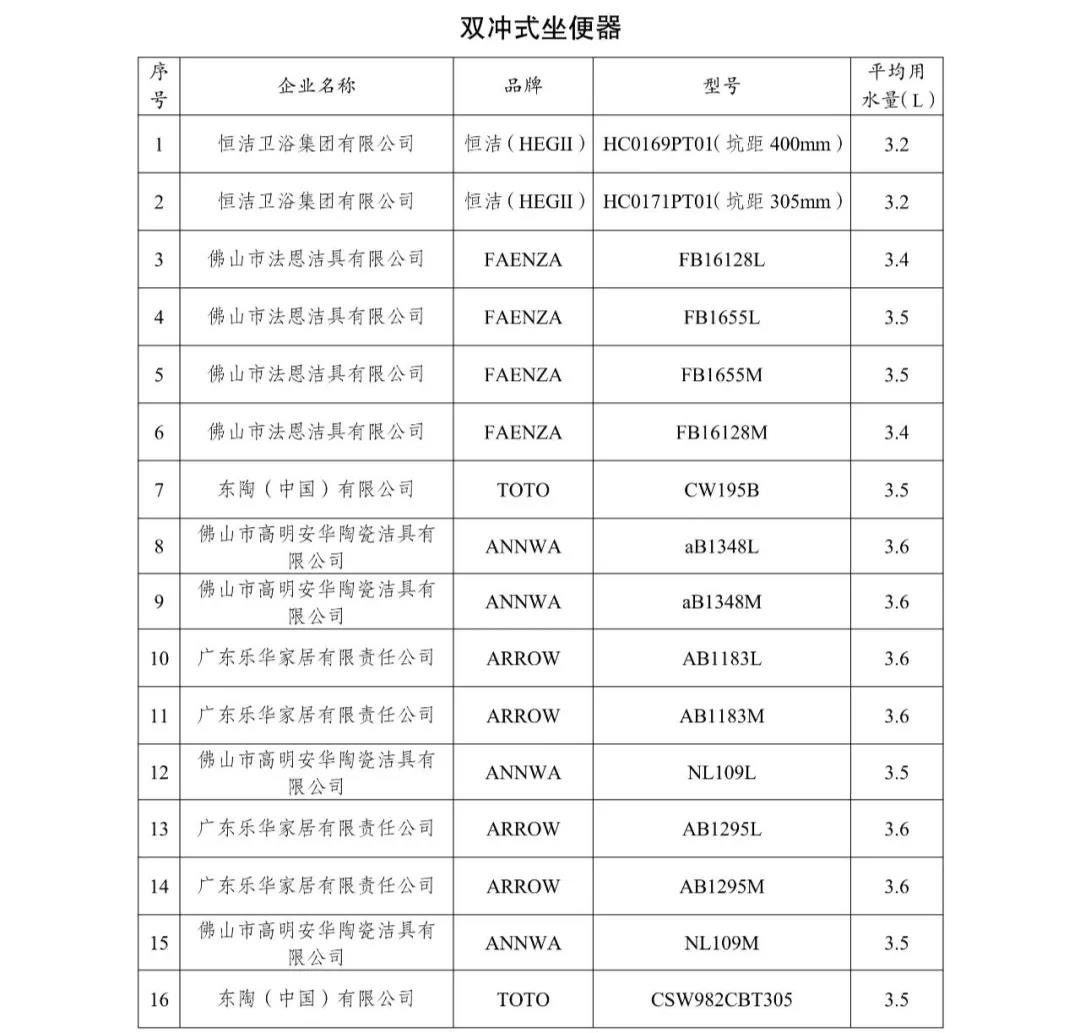 2020年度坐便器水效领跑者产品名单：恒洁、箭牌、法恩莎、安华、TOTO入围