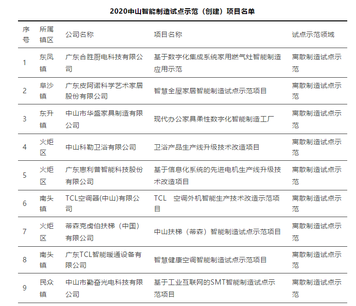 中山市智能制造起飞，皮阿诺、科勒、格兰仕等成为智能制造试点示范项目