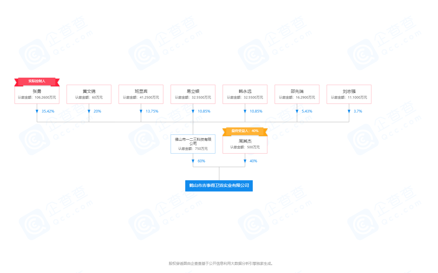 佛山一二三科技有限公司成为鹤山市吉事得卫浴实业有限公司大股东