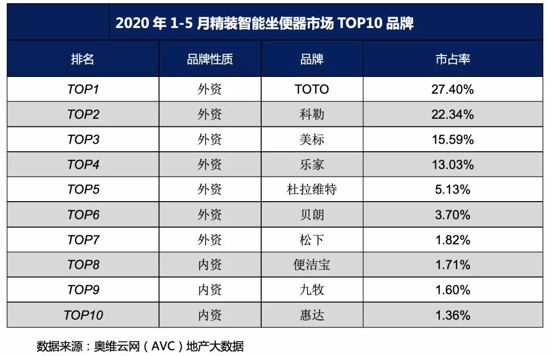 1-5月精装房智能坐便器配套率提升至16.4%