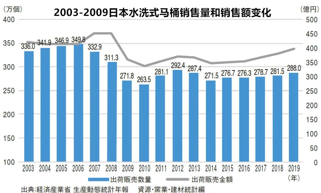 数据 | 2003-2019日本抽水式马桶、一体浴室等销售出货情况