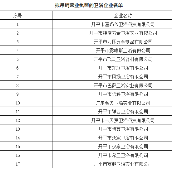 17家卫浴企业被行政处罚，营业执照将被吊销