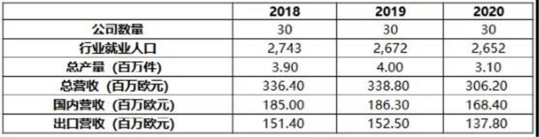 2020年意大利30家卫浴企业营收3.06亿欧元，同比下降9.6%