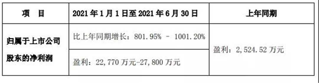 上半年，东鹏净利约4亿元，道氏净利增长超800%.....