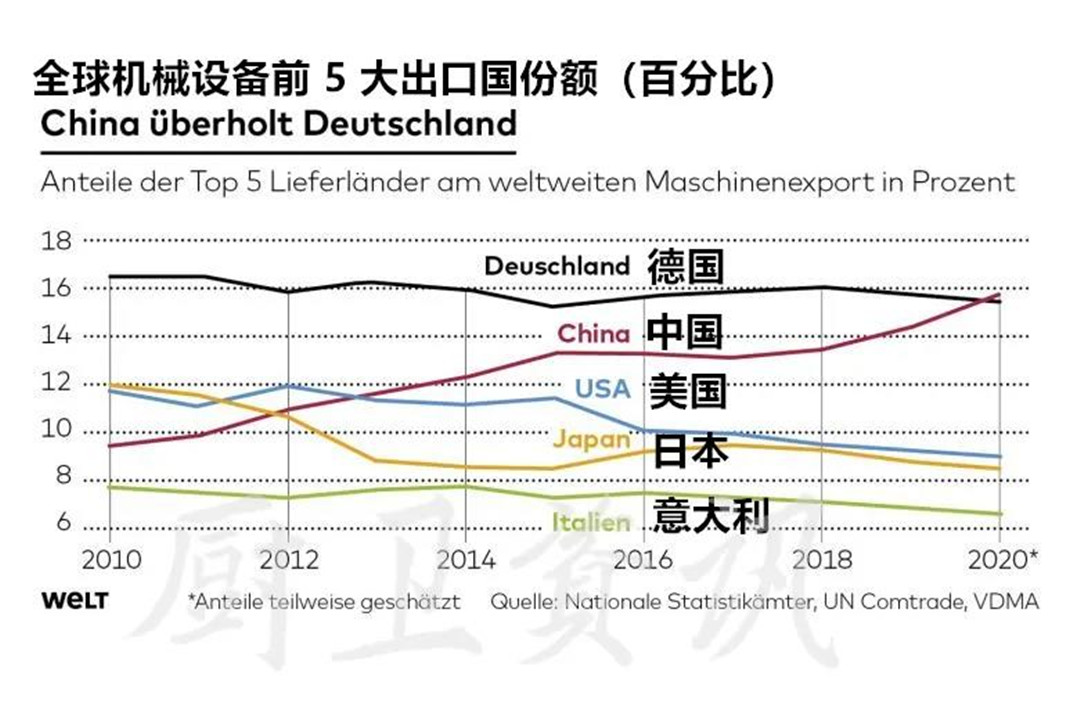 中国取代德国成为世界机械设备出口冠军，陶瓷类设备出口亮眼