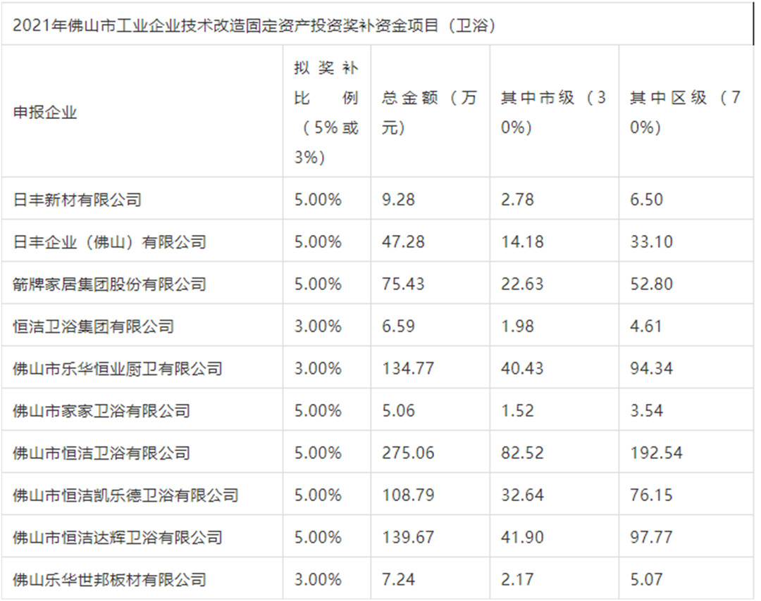 总金额超3.4亿元，箭牌、恒洁、日丰、浪鲸等602家入选2021佛山技改奖补名单