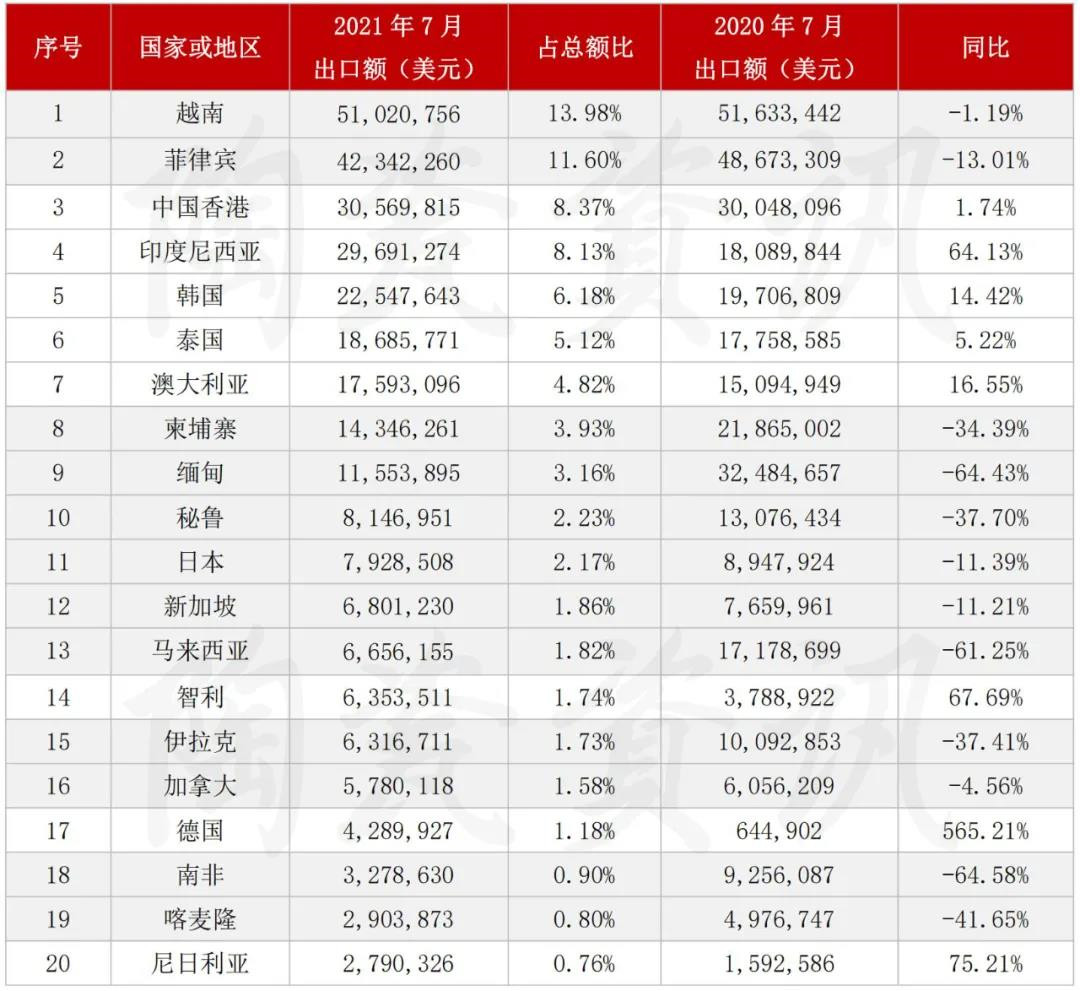 7月陶瓷砖出口前十名的国家或地区  合计67.52%，占总额的2/3