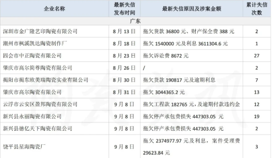 40天19省73家陶企被列入“失信被执行人名单”
