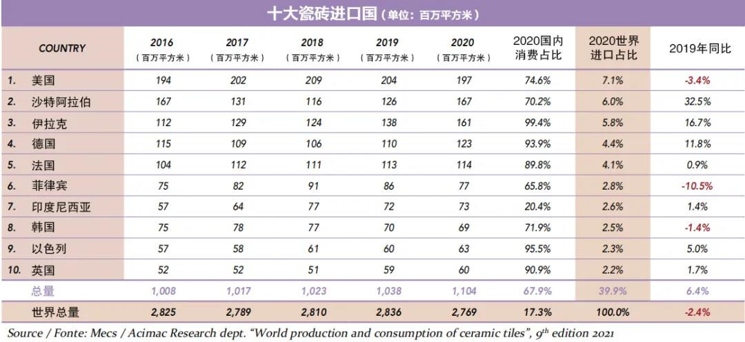 十大瓷砖进口国占全球进口总量39.9%