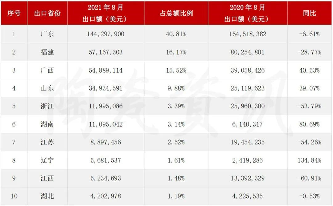 8月，我国多省陶瓷砖出口下滑