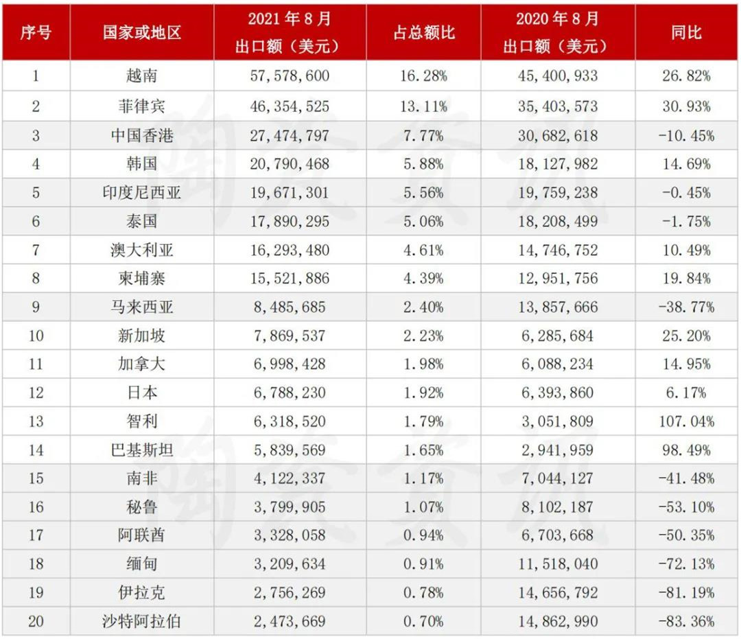 8月陶瓷砖出口 越南、菲律宾、新加坡、智利、 巴基斯坦等国，增幅超20%