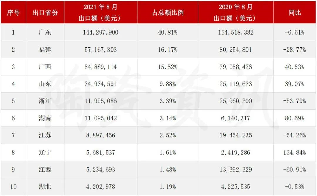 出口连续三月下滑！8月进口印度瓷砖均价8.22美元/㎡