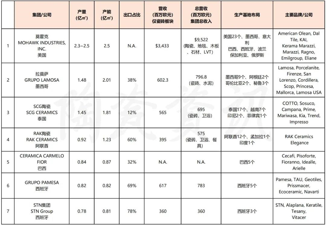 世界顶级瓷砖制造商TOP25排名