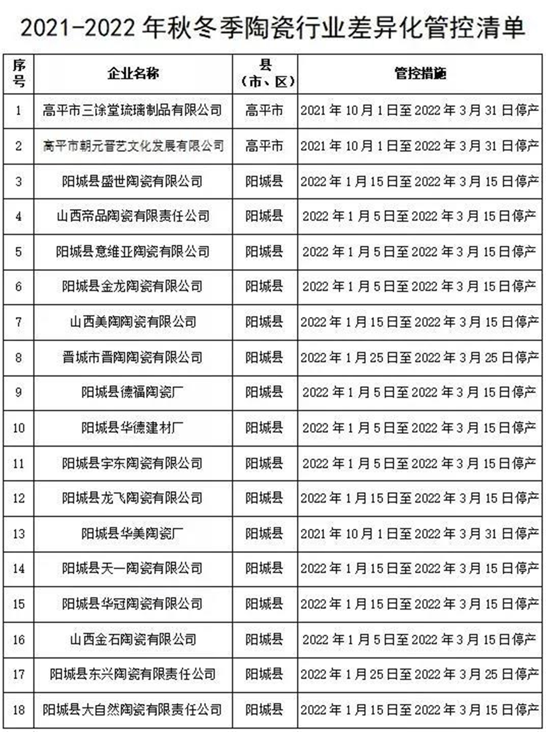 山西晋成28家陶企需执行差异化管控，建陶企业停产60天以上