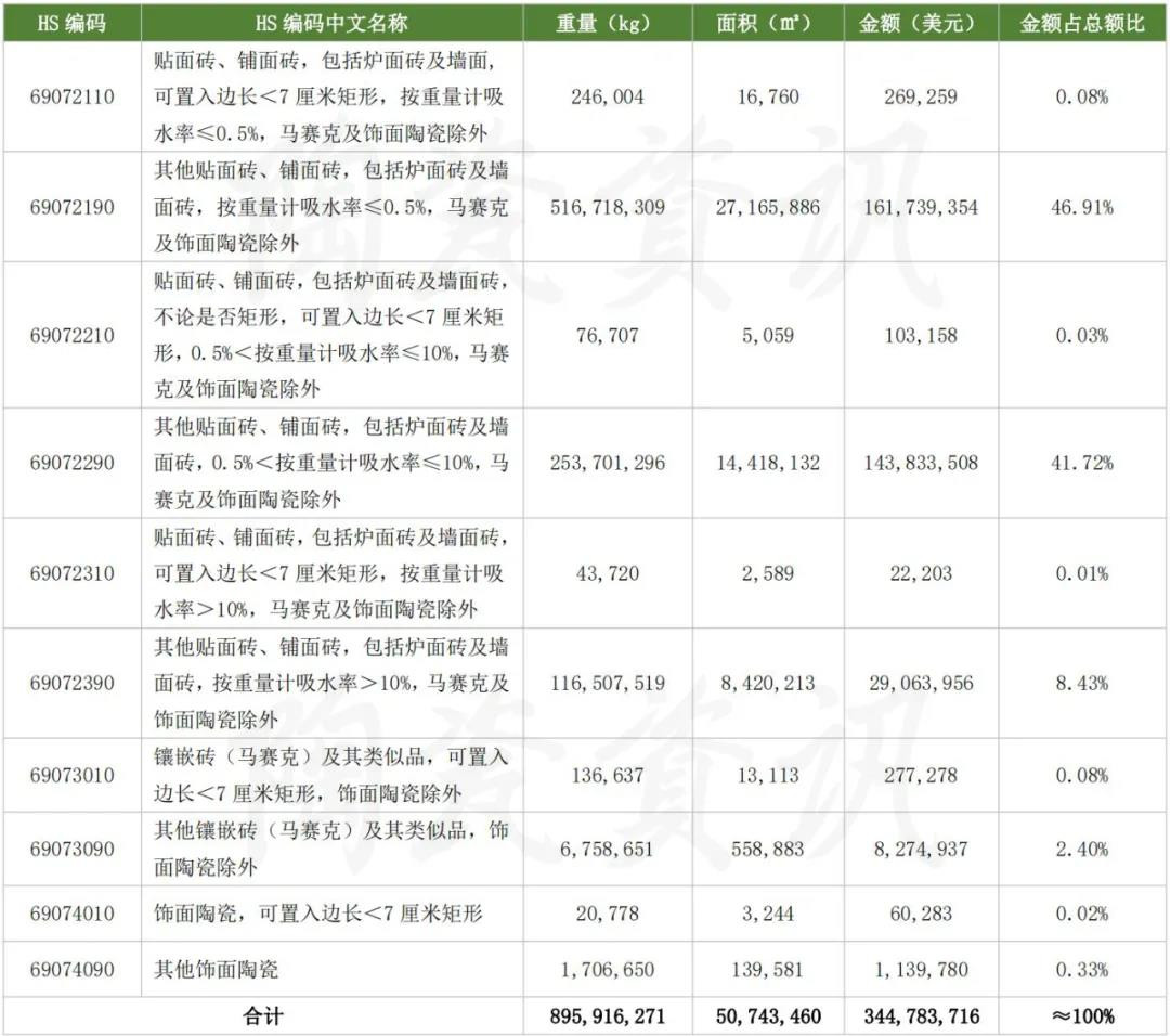9月陶瓷砖进出口双双下跌！前三季度出口30.1亿美元