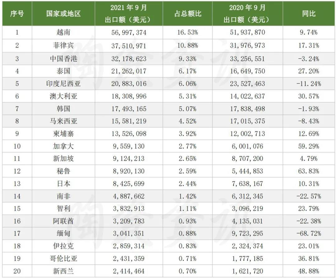9月份陶瓷砖出口，前十名的国家或地区总额占比超七成
