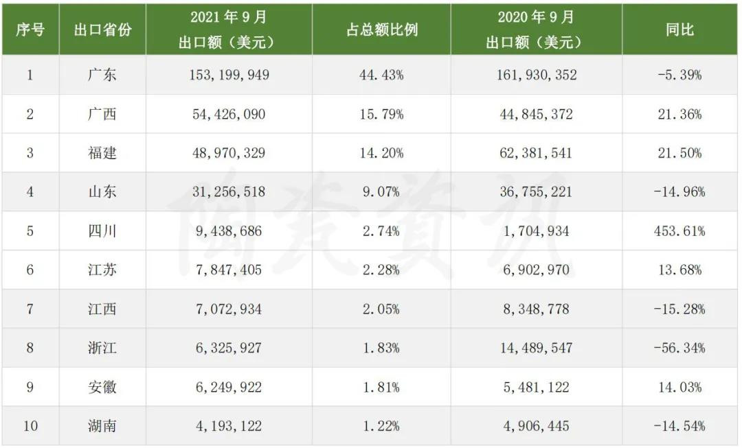 9月，广东省陶瓷砖出口 同比下滑5.39%