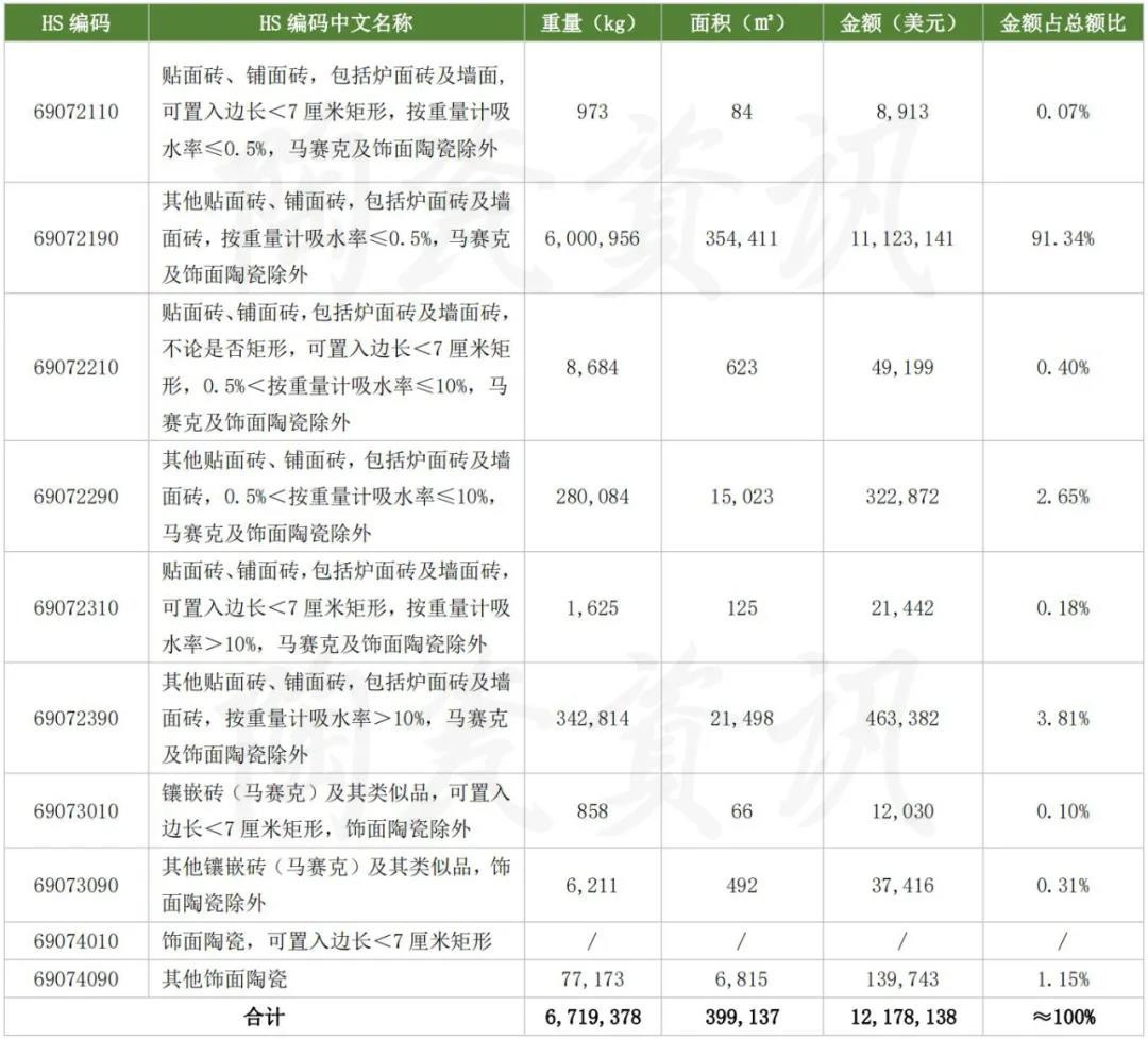 9月我国陶瓷砖进口分类统计数