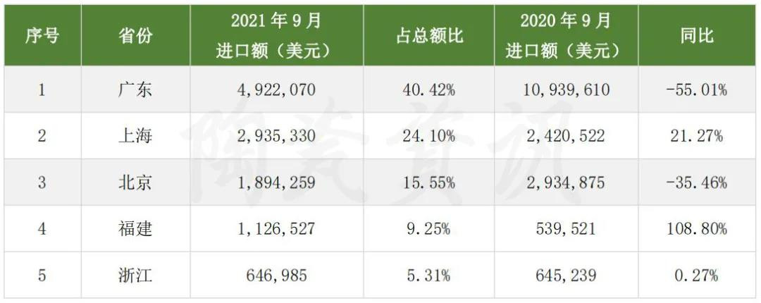 9月，我国陶瓷砖进口额前5位的省（市）数据