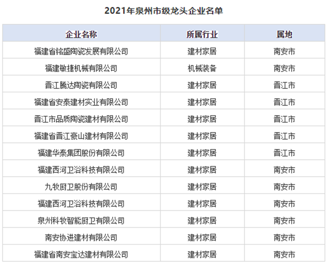 福建铭盛等陶企上榜龙头企业名单；蒙娜丽莎拟于2023年底竣工智能建筑陶瓷生产项目