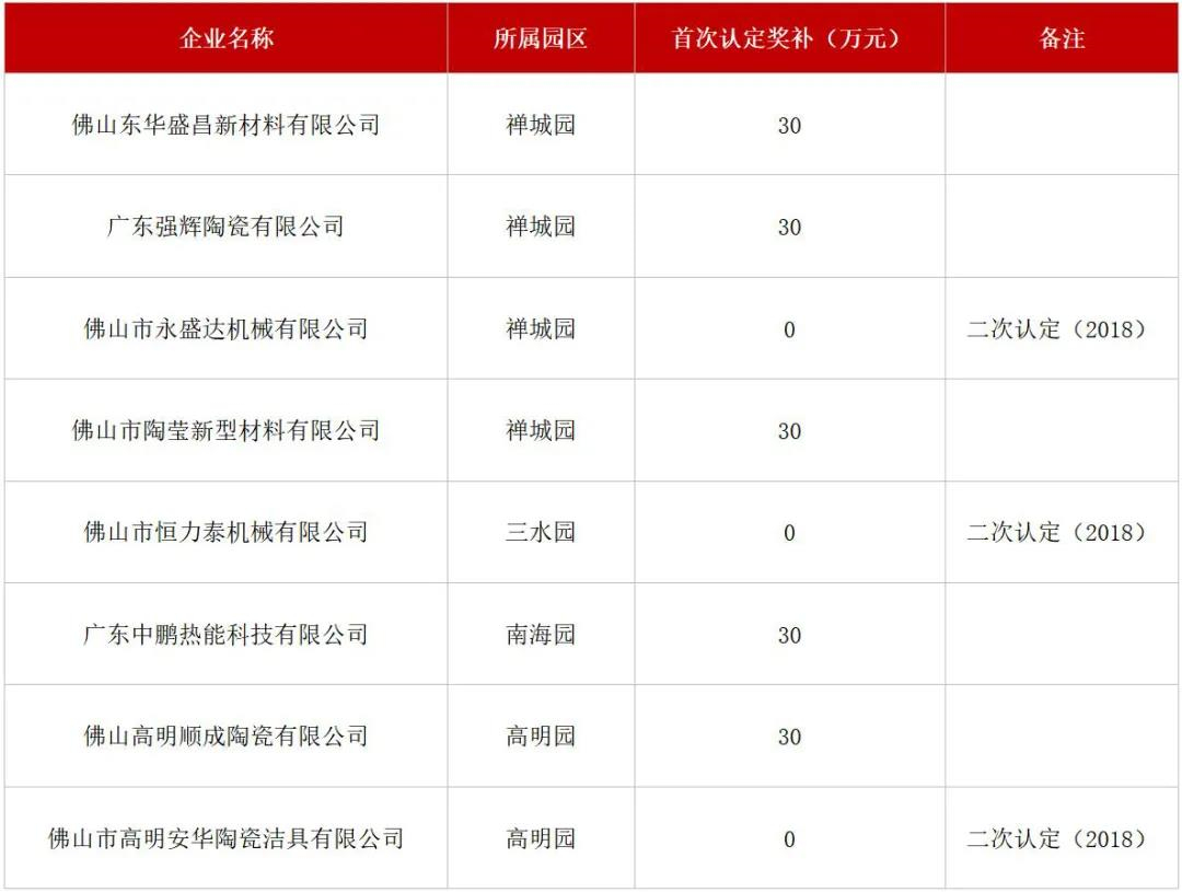 2021年度制造业单打冠军企业：东鹏、顺成、强辉、恒力泰、中扬、中鹏……