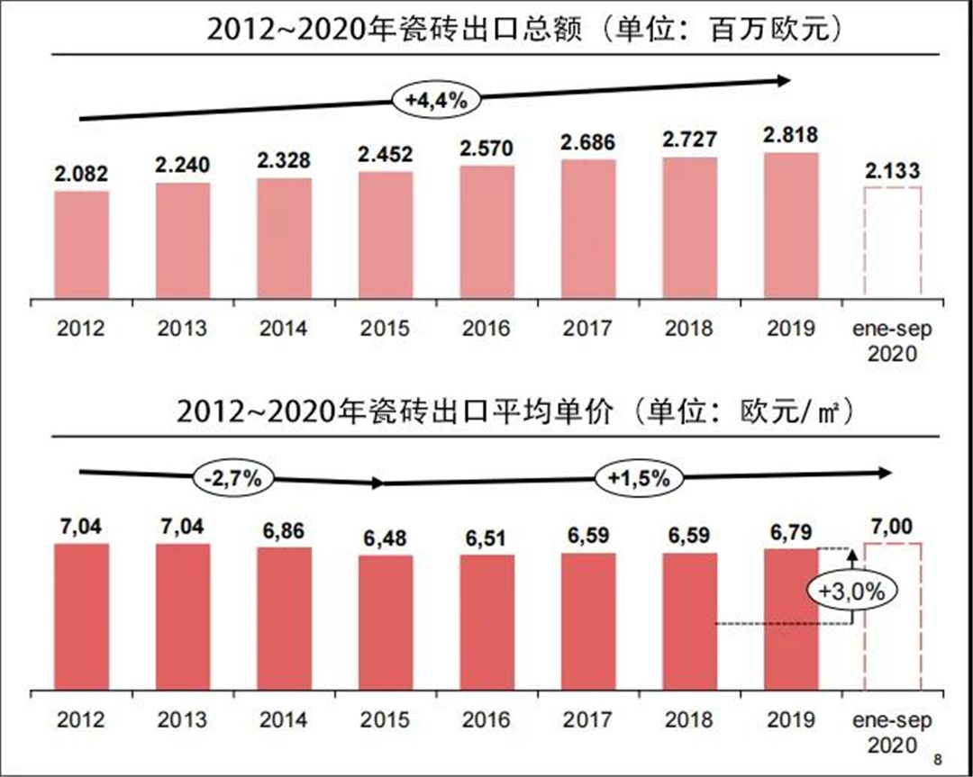 全国94%瓷砖产量位于三个地区！西班牙陶瓷行业详细报告公开