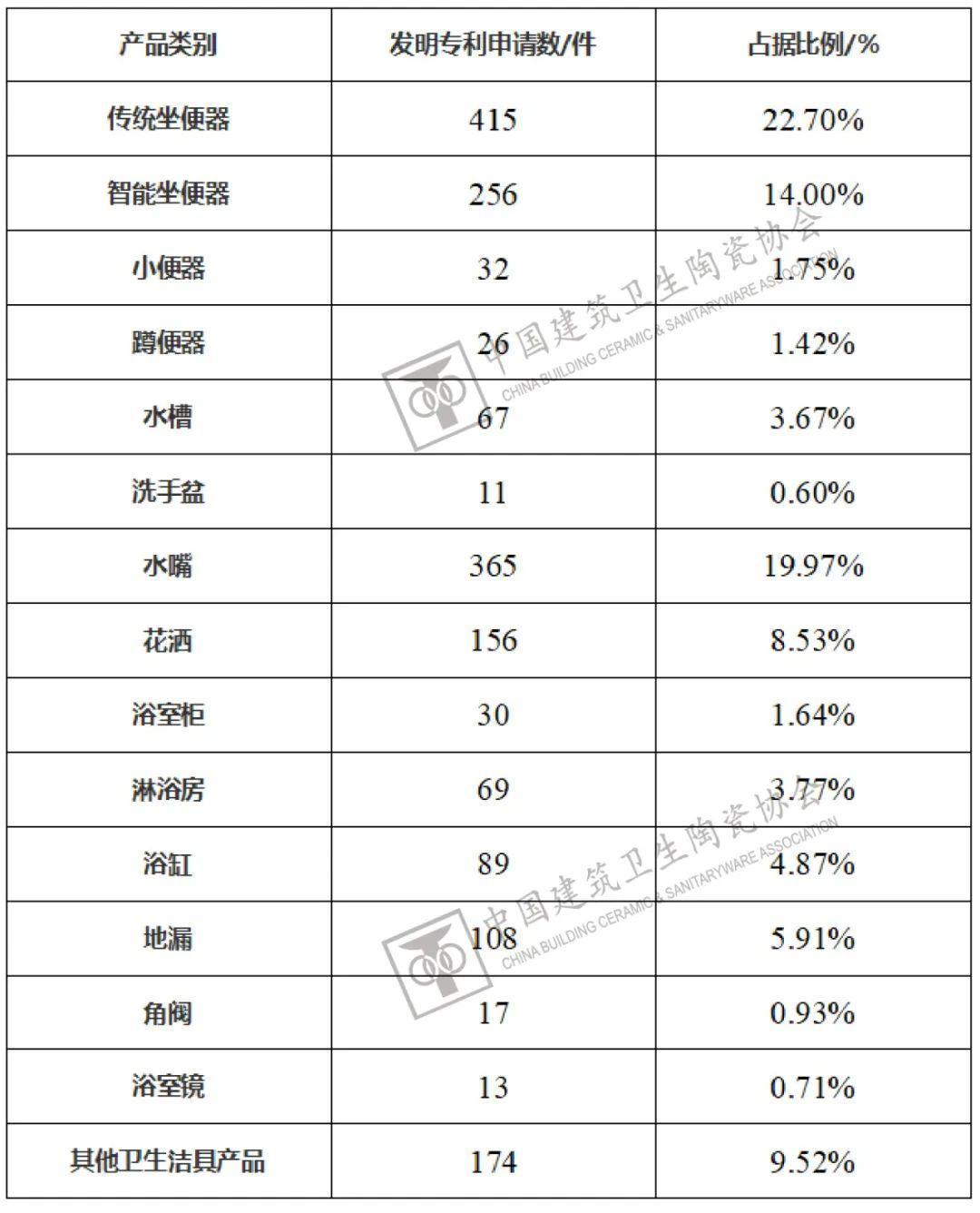 2021年卫生洁具产品发明专利申请情况分析