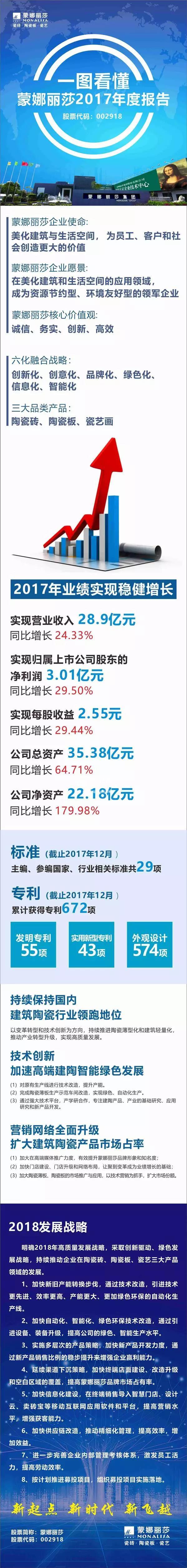 一图看懂蒙娜丽莎2017年度报告