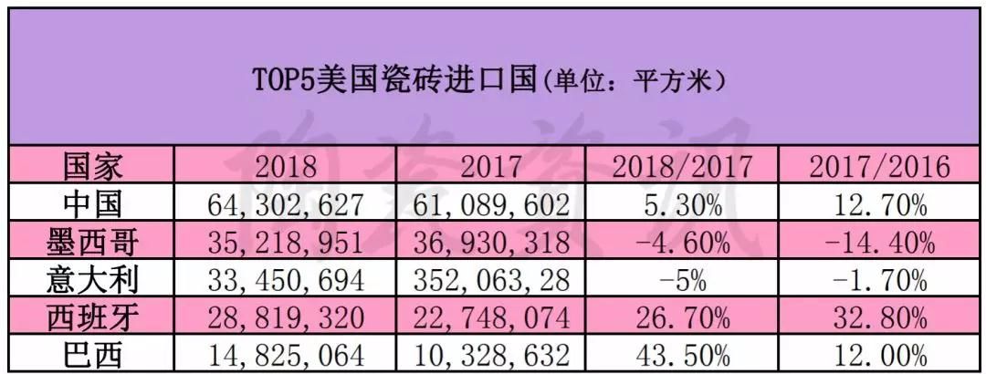 “贸易战”让美国消费者买瓷砖多掏钱，建筑业成本增加25亿美元1.jpg
