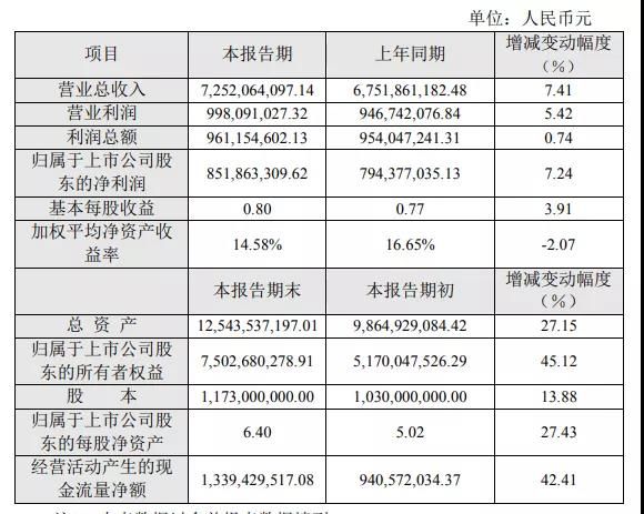 产区&上市陶企“成绩单” 公布！东鹏营收72.52亿……这些数据值得关注.jpg