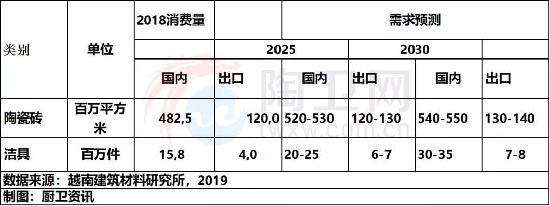 数据：越南卫生陶瓷企业26家，生产线达到65条1.jpg