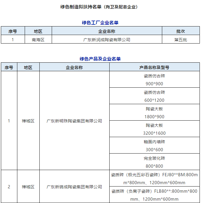 1615250003636895.png 26家陶卫企业拟获专项资金(节能项目)奖补1.png