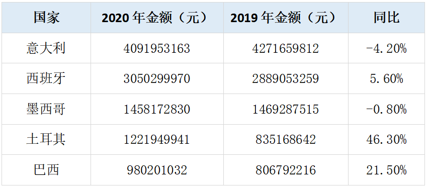 美国进口瓷砖量创近五年来新低！2020年美国瓷砖消费下滑3.5%4.png