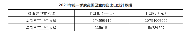 增长49.03%!中国第一季度卫生陶瓷出口超108亿元1.png