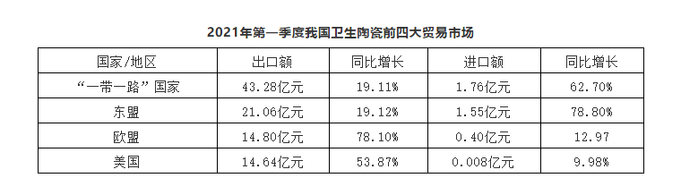 增长49.03%!中国第一季度卫生陶瓷出口超108亿元2.png