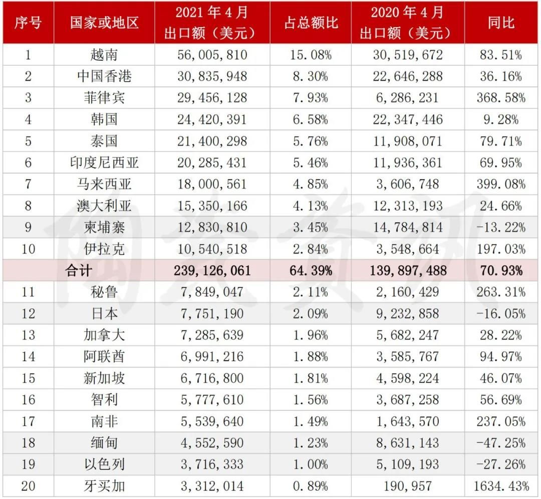 4月中国陶瓷砖出口3.71亿美元，越南占15.08%3.jpg