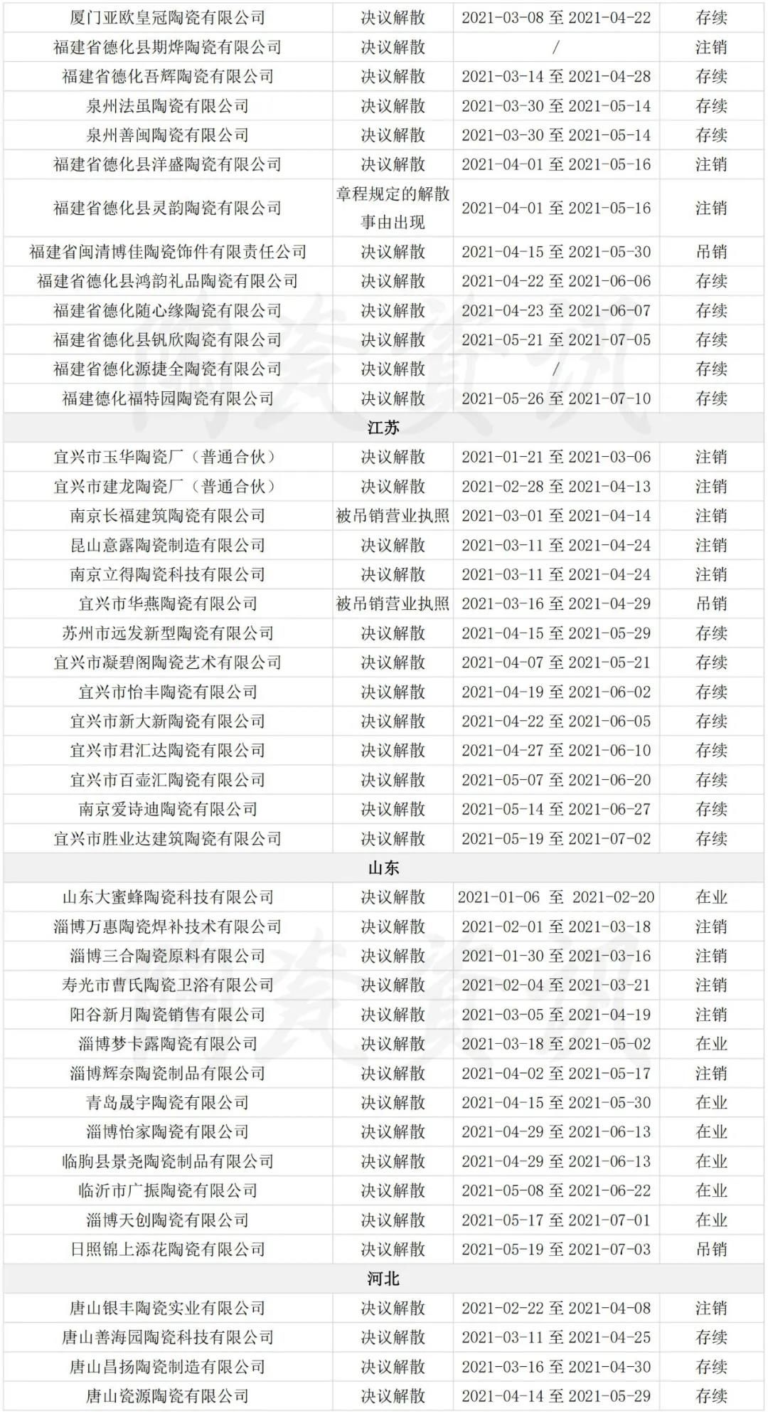 仅5个月！全国发布255家陶瓷公司“注销备案”公告5.jpg