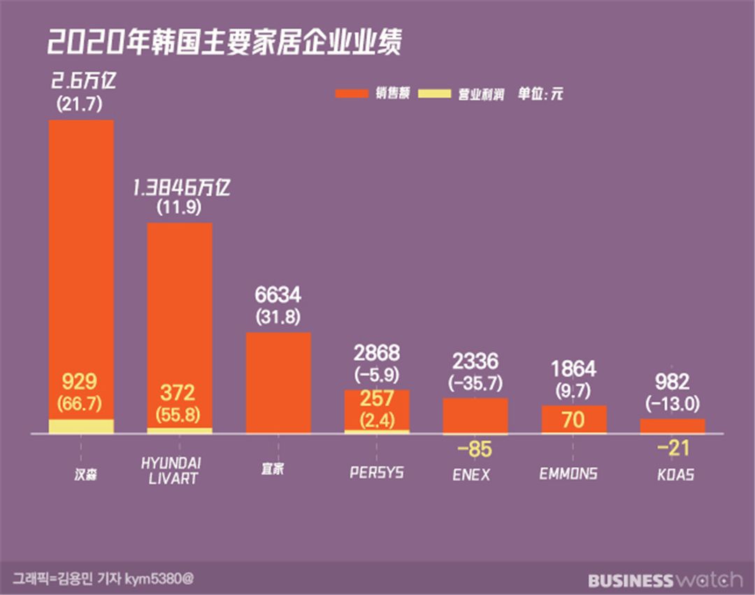 韩国线下、线上两大家居阵营激烈争夺18万亿室内市场.jpg