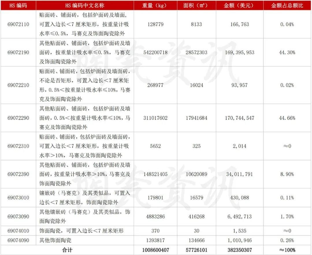 5月陶瓷砖进出口市场报告：出口增长45.11%！进口大板均价28.72美元㎡…….jpg