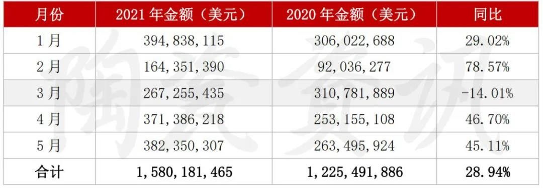 5月陶瓷砖进出口市场报告：出口增长45.11%！进口大板均价28.72美元㎡……2.jpg