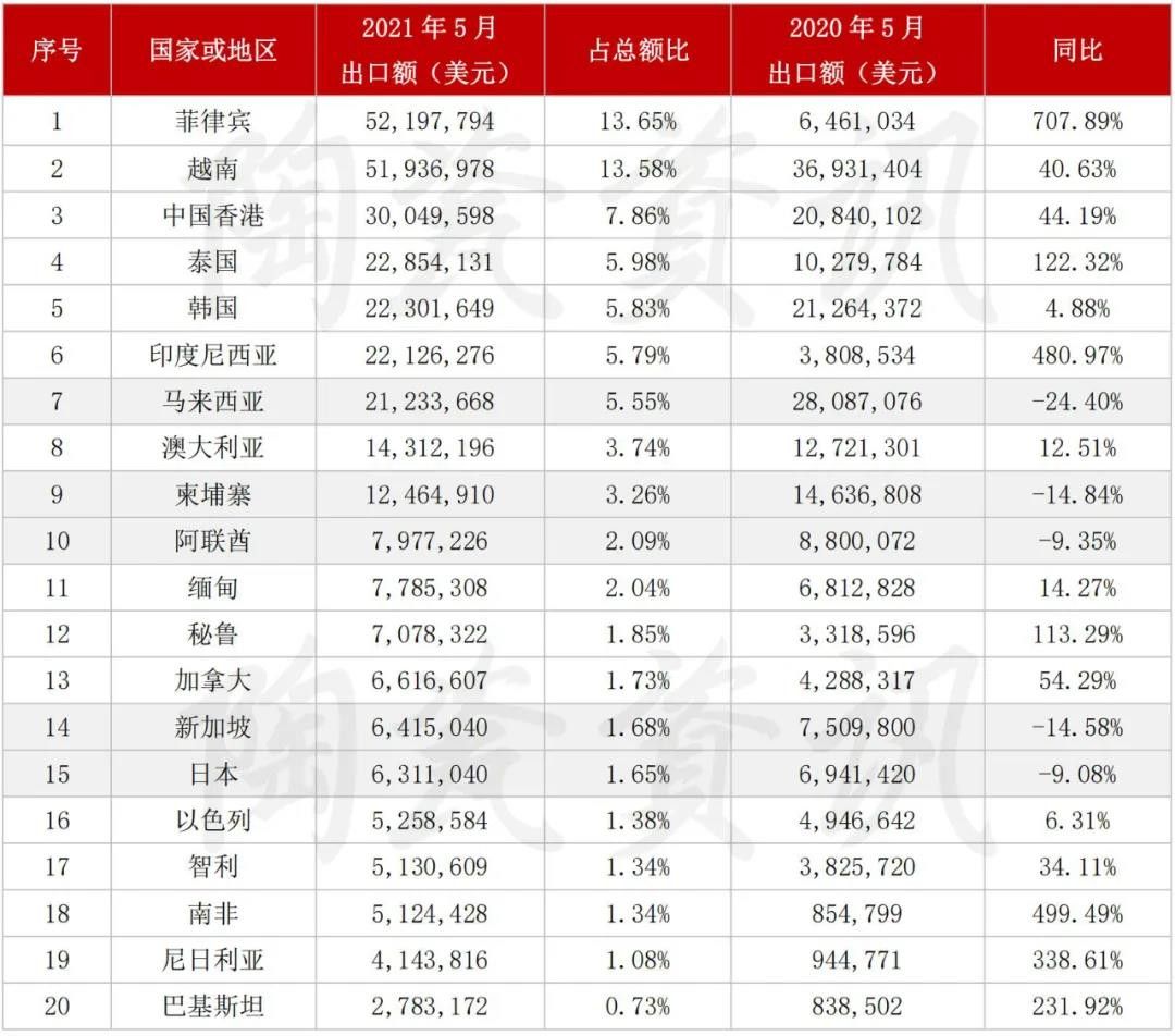 5月陶瓷砖进出口市场报告：出口增长45.11%！进口大板均价28.72美元㎡……3.jpg
