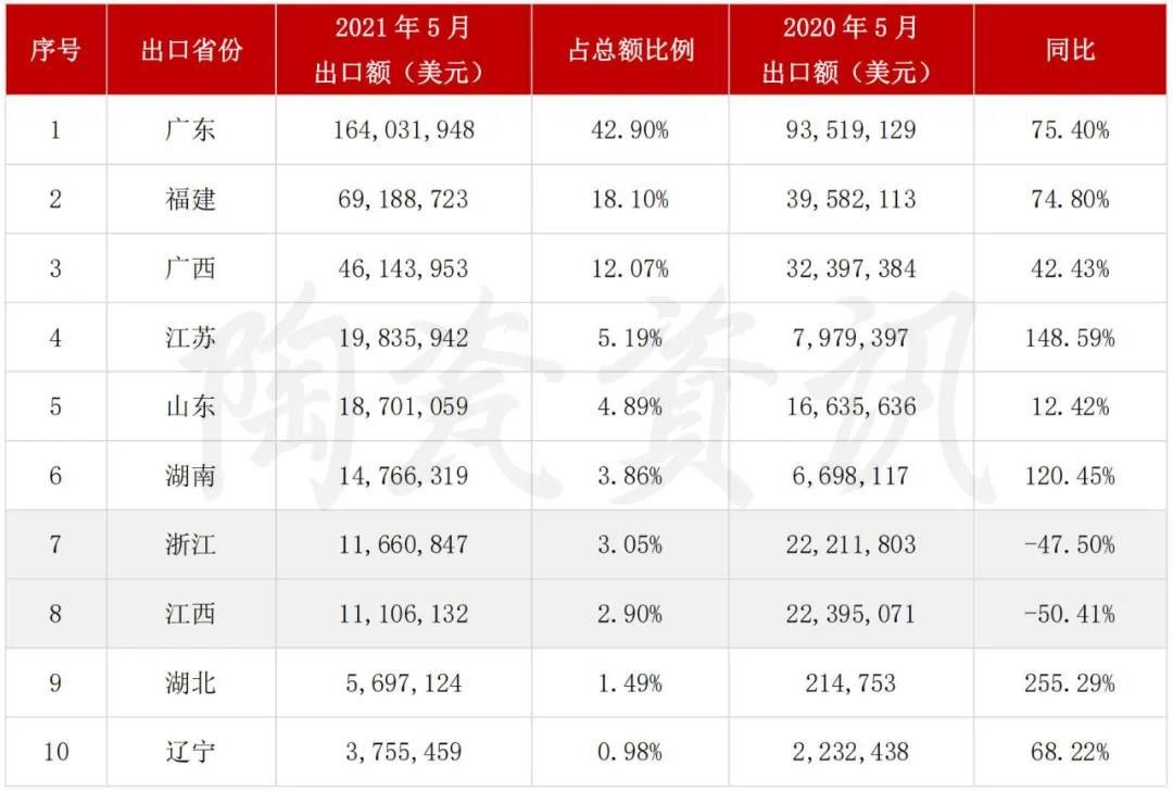 5月陶瓷砖进出口市场报告：出口增长45.11%！进口大板均价28.72美元㎡……4.jpg