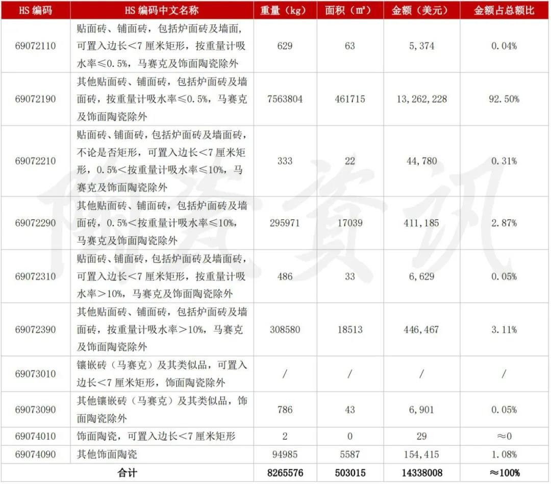 5月陶瓷砖进出口市场报告：出口增长45.11%！进口大板均价28.72美元㎡……5.jpg